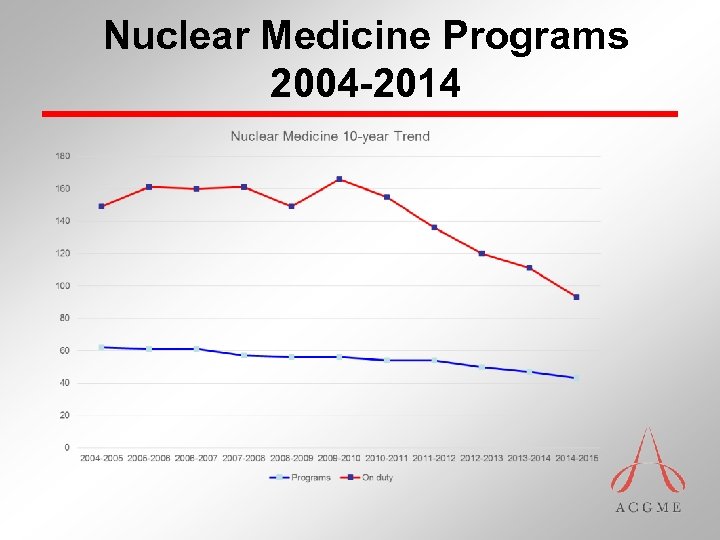 Nuclear Medicine Programs 2004 -2014 