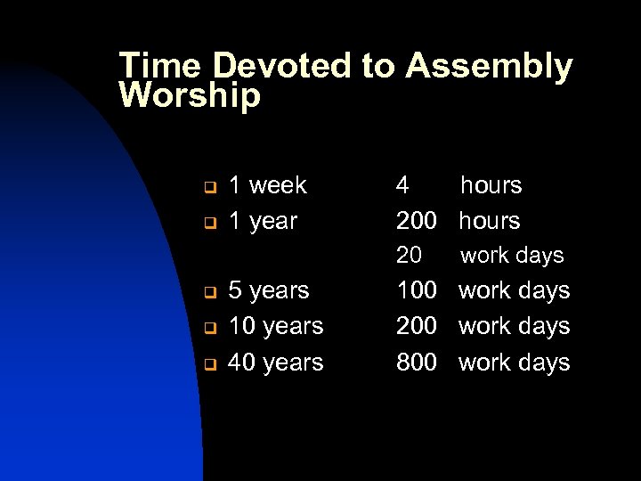 Time Devoted to Assembly Worship q q 1 week 1 year 4 hours 200