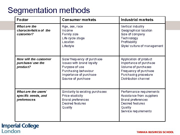 Segmentation methods Factor Consumer markets Industrial markets What are the characteristics of the customer?