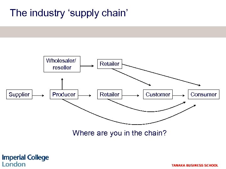The industry ‘supply chain’ Wholesaler/ reseller Supplier Retailer Producer Retailer Customer Where are you
