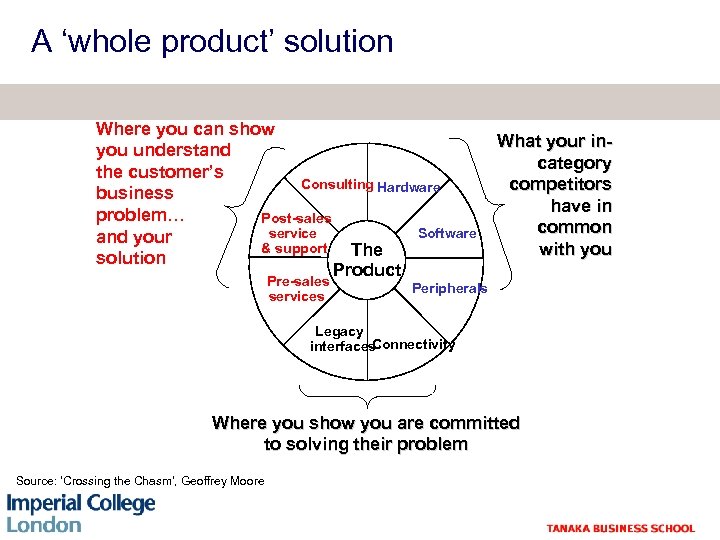 A ‘whole product’ solution Where you can show you understand the customer’s Consulting Hardware