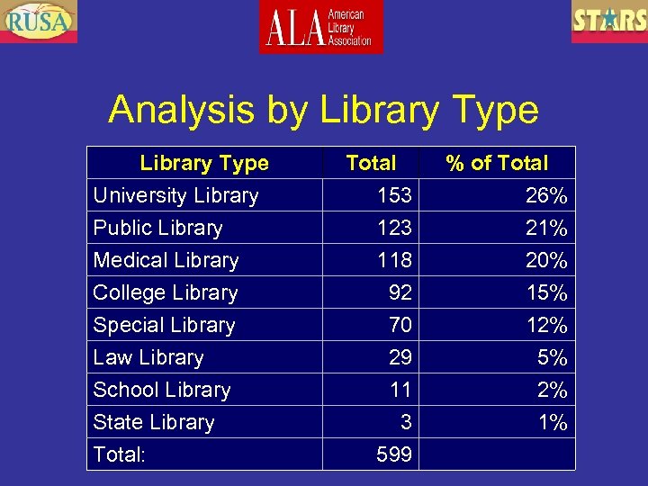 Analysis by Library Type University Library Public Library Medical Library College Library Special Library