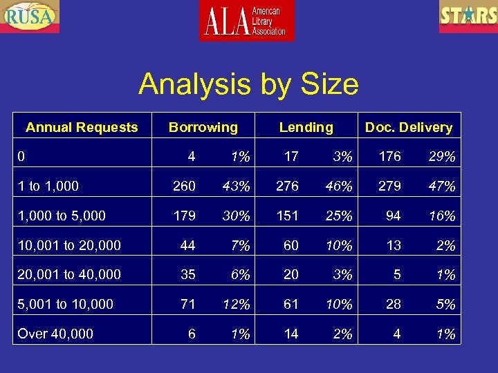 Analysis by Size Annual Requests 0 Borrowing Lending Doc. Delivery 4 1% 17 3%