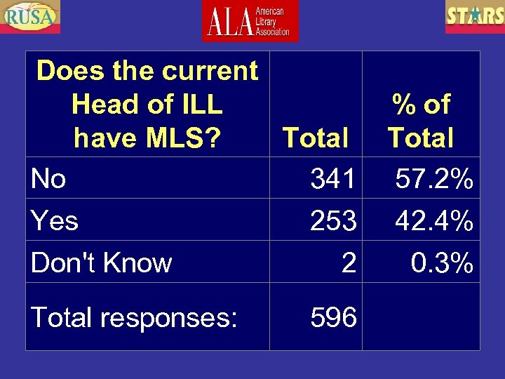 Does the current Head of ILL have MLS? Total No 341 Yes 253 Don't