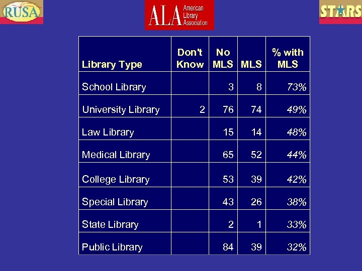 Library Type Don't No % with Know MLS MLS School Library 3 8 73%
