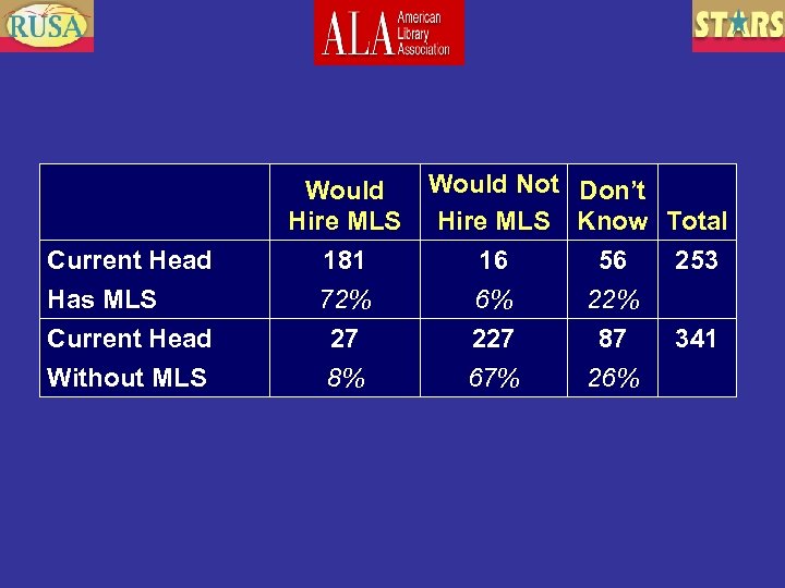 Current Head Has MLS Would Hire MLS 181 72% Current Head Without MLS 27