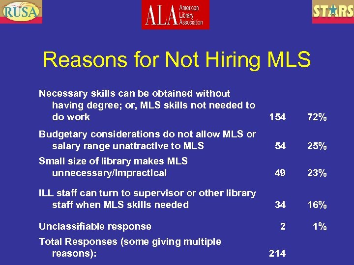 Reasons for Not Hiring MLS Necessary skills can be obtained without having degree; or,