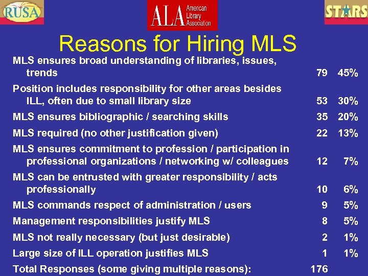 Reasons for Hiring MLS ensures broad understanding of libraries, issues, trends 79 45% Position