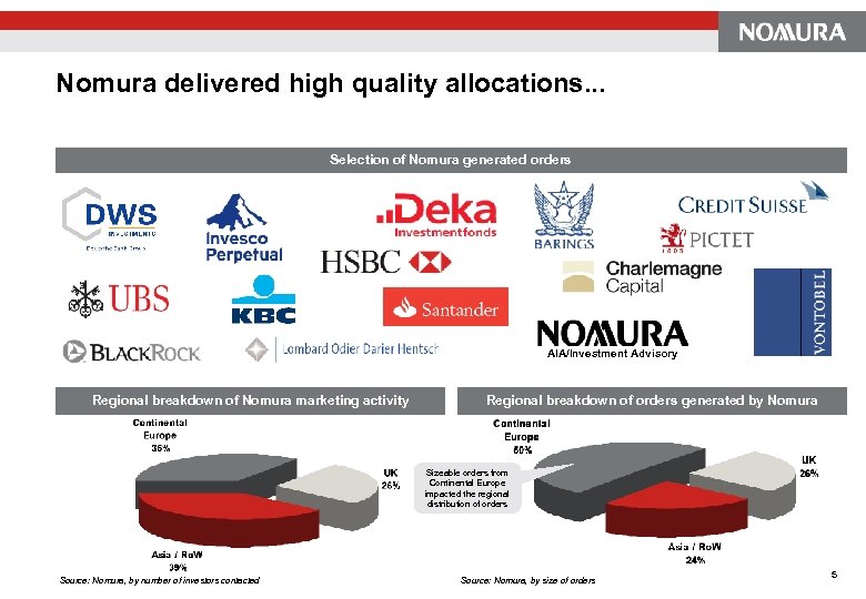 Nomura delivered high quality allocations. . . Selection of Nomura generated orders AIA/Investment Advisory