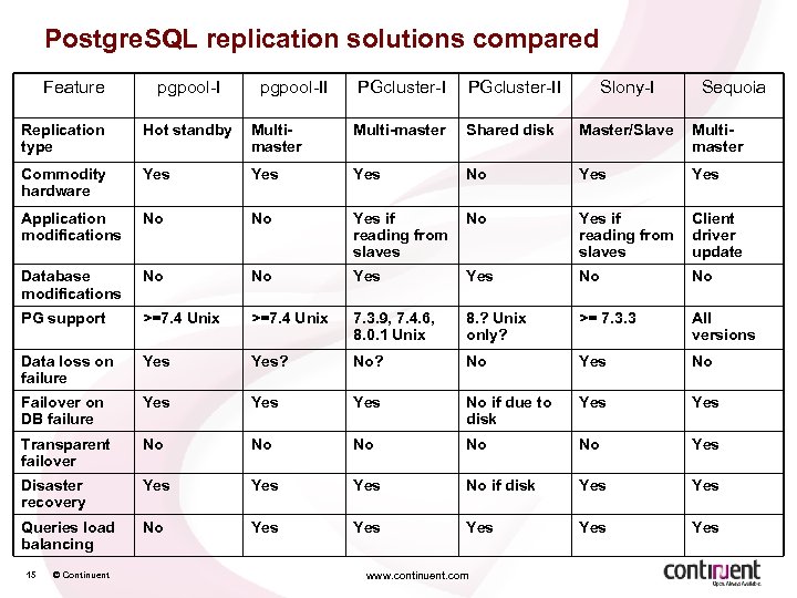 Postgre. SQL replication solutions compared Feature pgpool-II PGcluster-II Slony-I Sequoia Replication type Hot standby