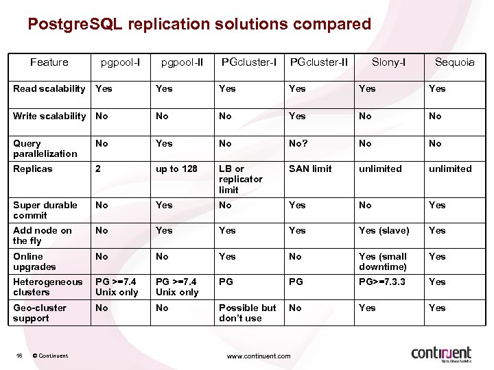 Postgre. SQL replication solutions compared Feature PGcluster-II Yes Yes Yes Write scalability No No