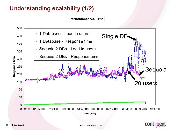 Understanding scalability (1/2) Single DB Sequoia 20 users 18 © Continuent www. continuent. com