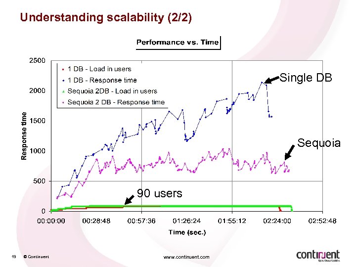 Understanding scalability (2/2) Single DB Sequoia 90 users 19 © Continuent www. continuent. com