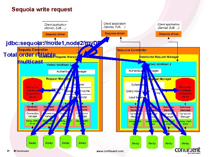 Sequoia write request jdbc: sequoia: //node 1, node 2/my. DB Total order reliable multicast