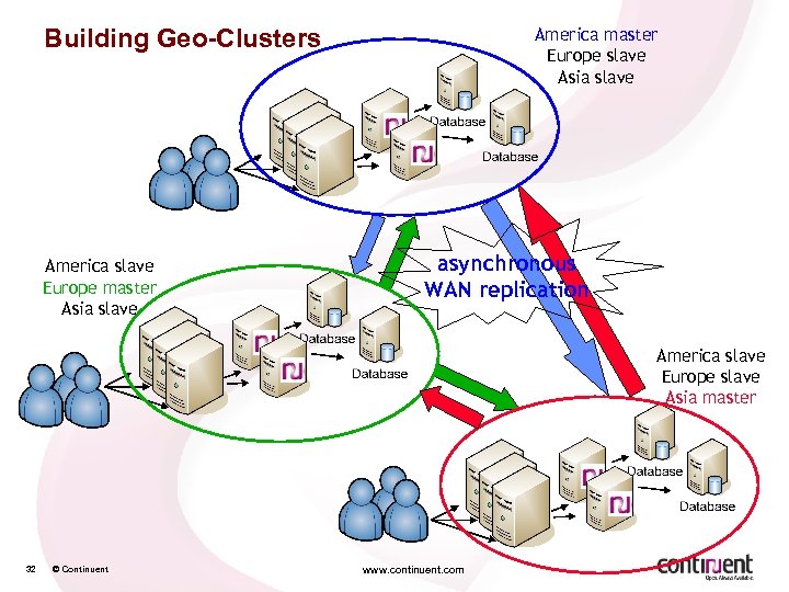 Building Geo-Clusters America slave Europe master Asia slave America master Europe slave Asia slave