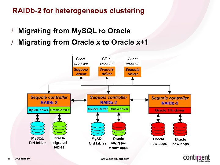 RAIDb-2 for heterogeneous clustering / Migrating from My. SQL to Oracle / Migrating from