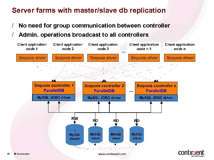 Server farms with master/slave db replication / No need for group communication between controller