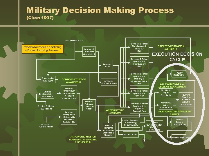 Military Decision Making Process (Circa 1997) Unit Mission & UTO Traditional Focus on Defining