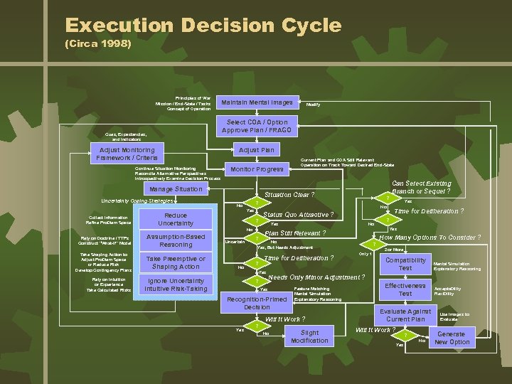 Execution Decision Cycle (Circa 1998) Principles of War Mission / End-State / Tasks Concept