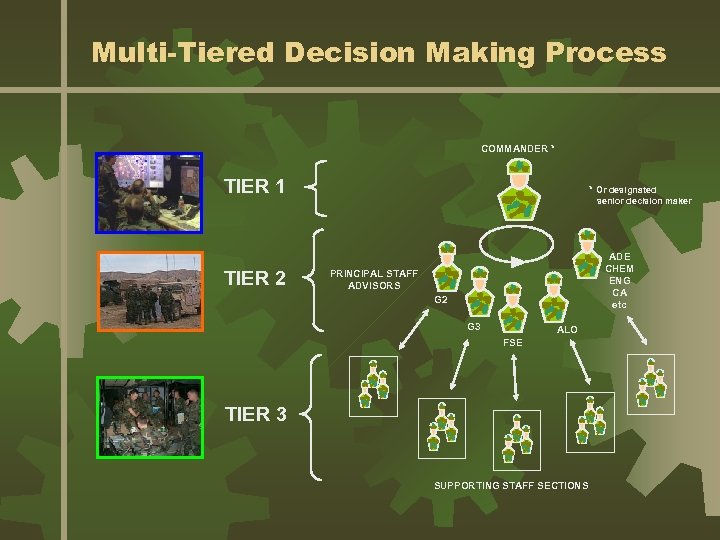 Multi-Tiered Decision Making Process COMMANDER * TIER 1 TIER 2 * Or designated senior