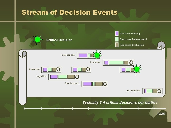 Stream of Decision Events Decision Framing Response Development Critical Decision Response Evaluation Intelligence Engineer