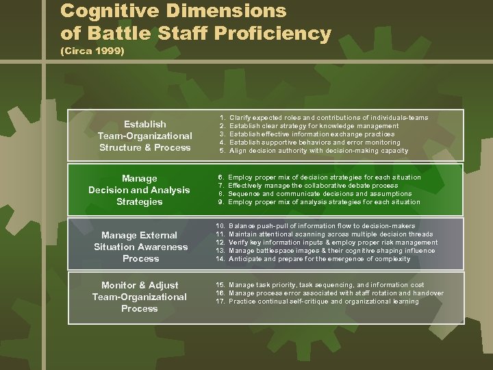 Cognitive Dimensions of Battle Staff Proficiency (Circa 1999) 1. 2. 3. 4. 5. Clarify