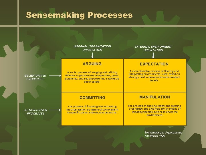 Sensemaking Processes INTERNAL ORGANIZATION ORIENTATION ARGUING BELIEF-DRIVEN PROCESSES A social process of merging and