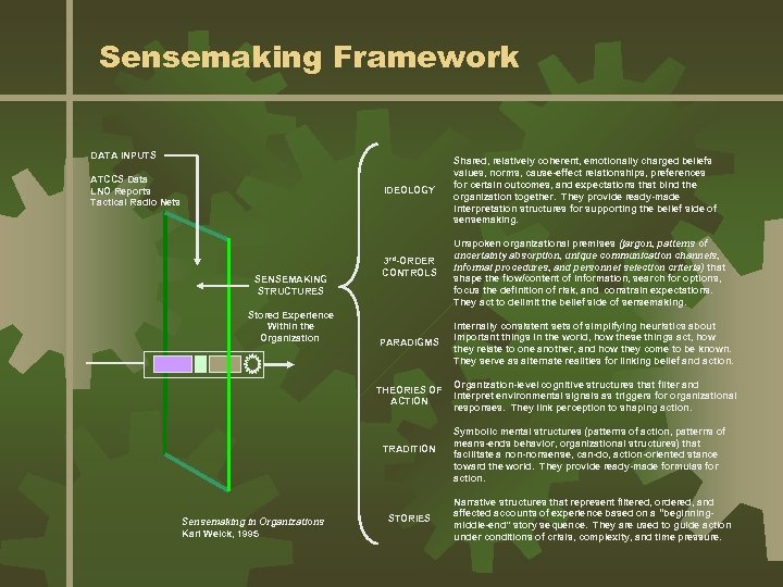 Sensemaking Framework DATA INPUTS ATCCS Data LNO Reports Tactical Radio Nets IDEOLOGY SENSEMAKING STRUCTURES