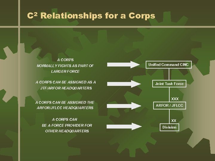 C 2 Relationships for a Corps A CORPS NORMALLY FIGHTS AS PART OF Unified