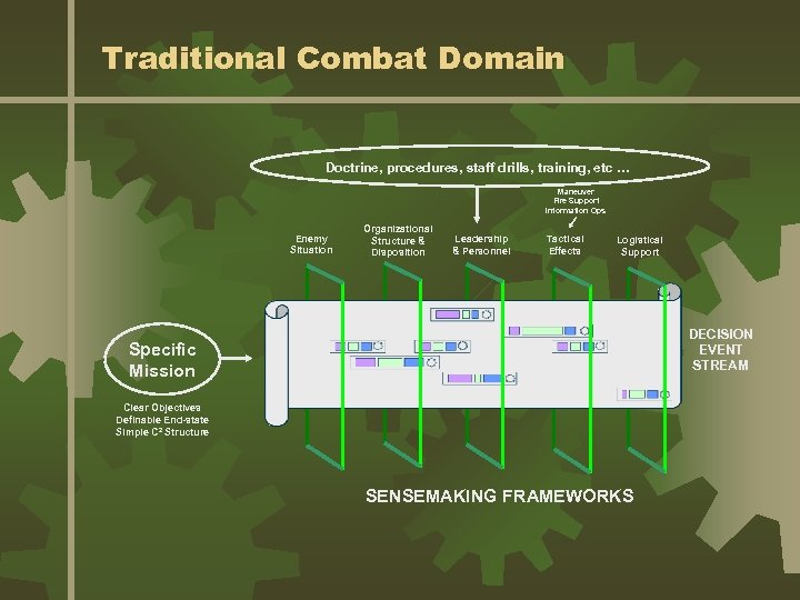 Traditional Combat Domain Doctrine, procedures, staff drills, training, etc … Maneuver Fire Support Information