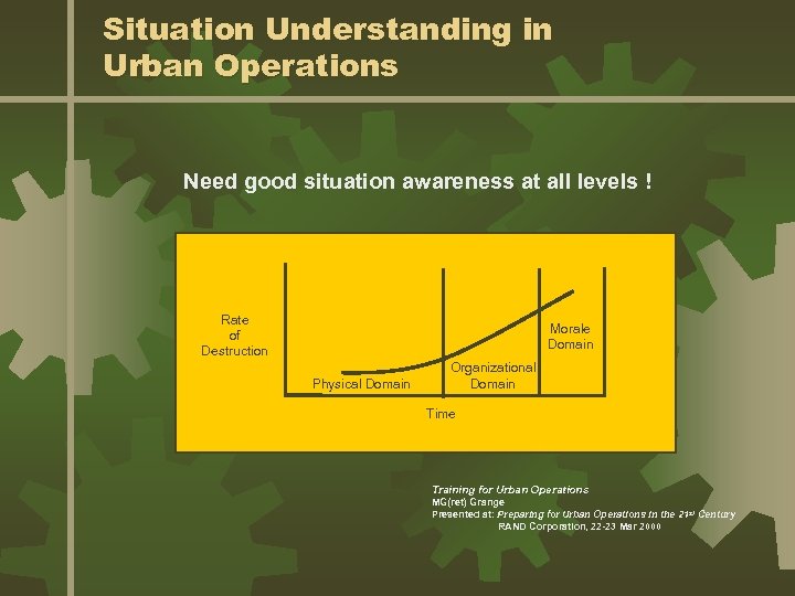 Situation Understanding in Urban Operations Need good situation awareness at all levels ! Rate