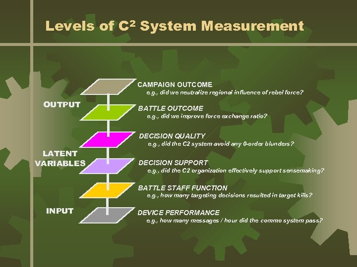 Levels of C 2 System Measurement CAMPAIGN OUTCOME e. g. , did we neutralize