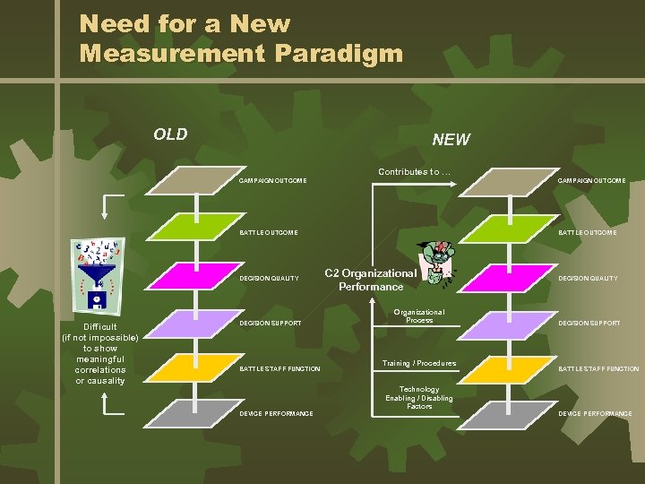 Need for a New Measurement Paradigm OLD NEW Contributes to … CAMPAIGN OUTCOME BATTLE