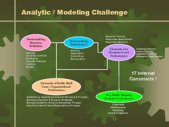 Analytic / Modeling Challenge Sensemaking Structure Definition Ideology 3 rd-Order Controls Paradigms Theories of