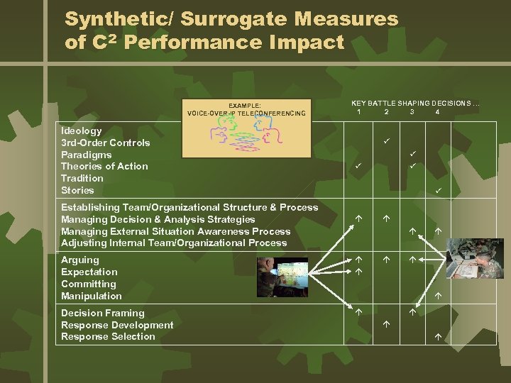 Synthetic/ Surrogate Measures of C 2 Performance Impact EXAMPLE: VOICE-OVER-IP TELECONFERENCING Ideology 3 rd-Order