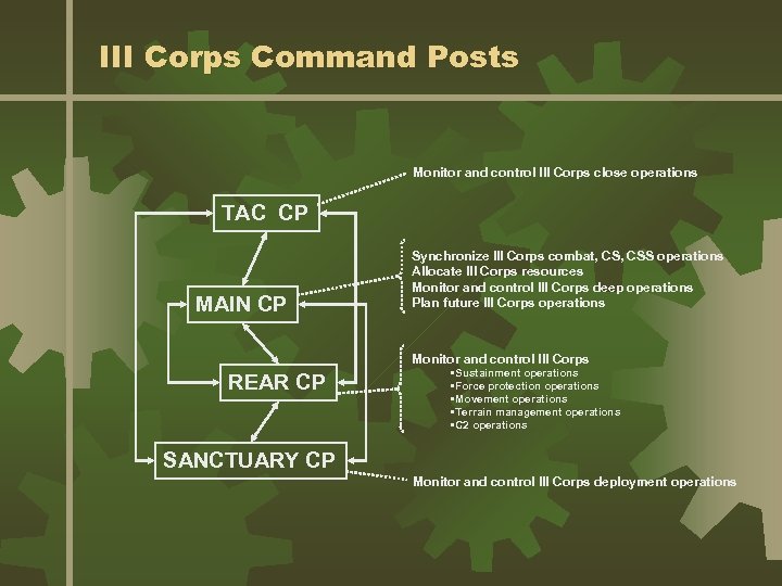 III Corps Command Posts Monitor and control III Corps close operations TAC CP MAIN