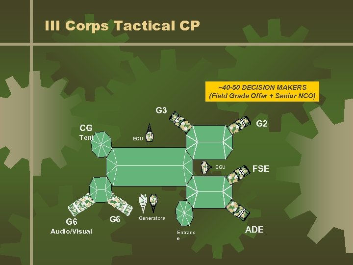 III Corps Tactical CP ~40 -50 DECISION MAKERS (Field Grade Offer + Senior NCO)