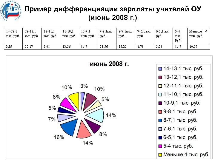 Пример дифференциации зарплаты учителей ОУ (июнь 2008 г. ) 14 -13, 1 тыс. руб.
