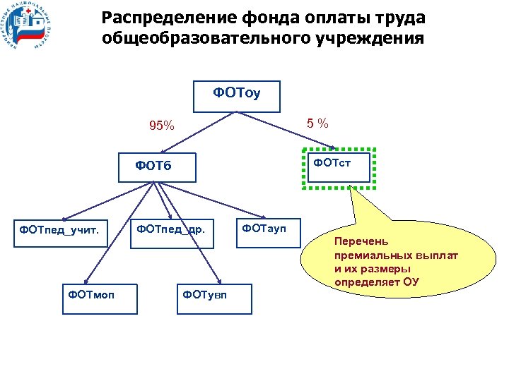 Распределение фонда оплаты труда общеобразовательного учреждения ФОТоу 5 % 95% ФОТст ФОТб ФОТпед_учит. ФОТмоп