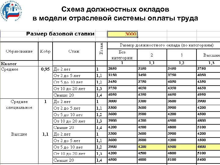 Схема должностных окладов в модели отраслевой системы оплаты труда 
