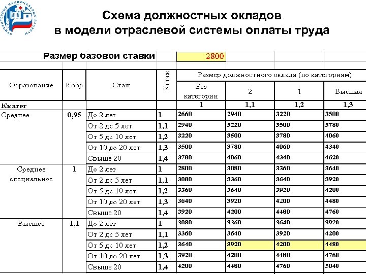 Схема должностных окладов в модели отраслевой системы оплаты труда 