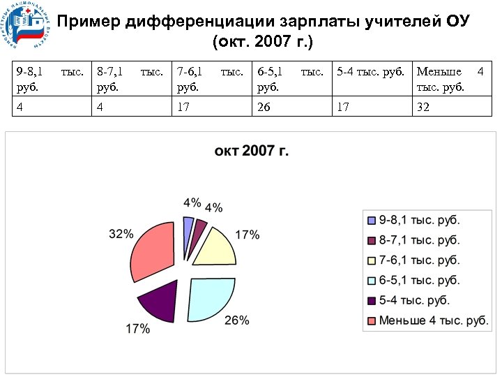 Пример дифференциации зарплаты учителей ОУ (окт. 2007 г. ) 9 -8, 1 руб. 4