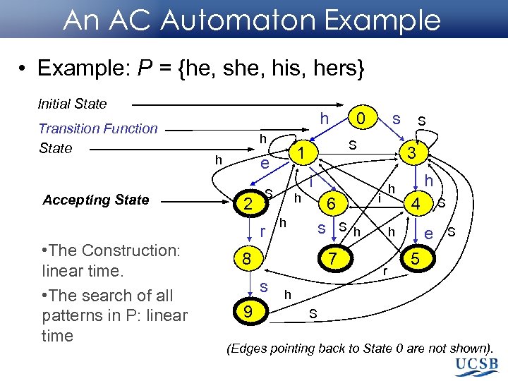 An AC Automaton Example • Example: P = {he, she, his, hers} Initial State