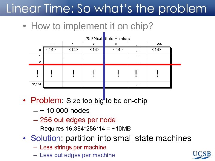 Linear Time: So what’s the problem • How to implement it on chip? 256