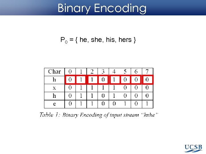 Binary Encoding P 0 = { he, she, his, hers } 