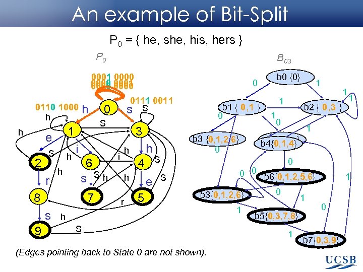 An example of Bit-Split P 0 = { he, she, his, hers } P