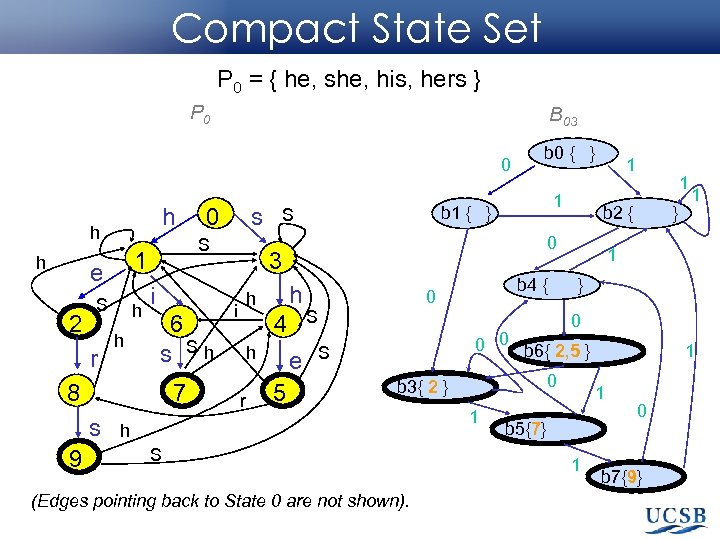 Compact State Set P 0 = { he, she, his, hers } P 0