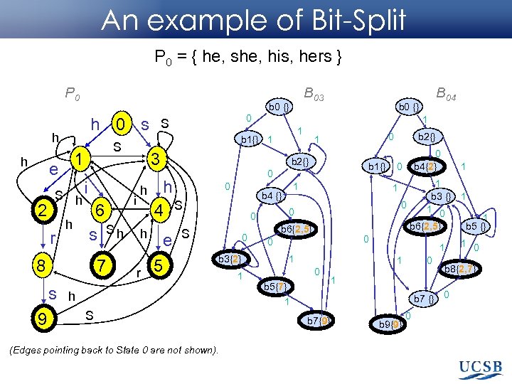 An example of Bit-Split P 0 = { he, she, his, hers } P