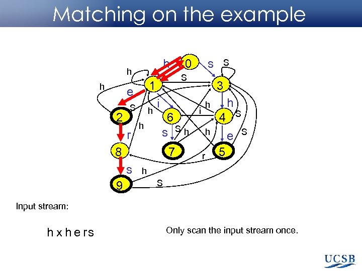 Matching on the example h h h 2 S r h h i 6