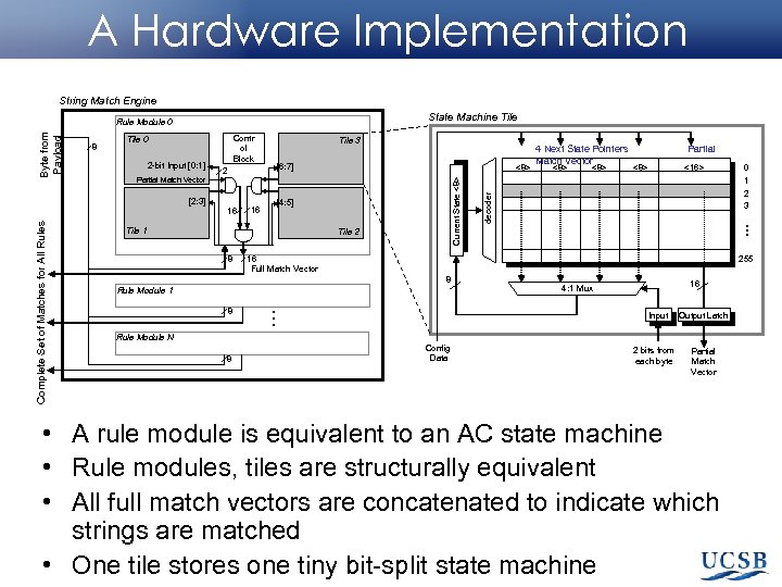 A Hardware Implementation String Match Engine State Machine Tile 2 -bit Input [0: 1]